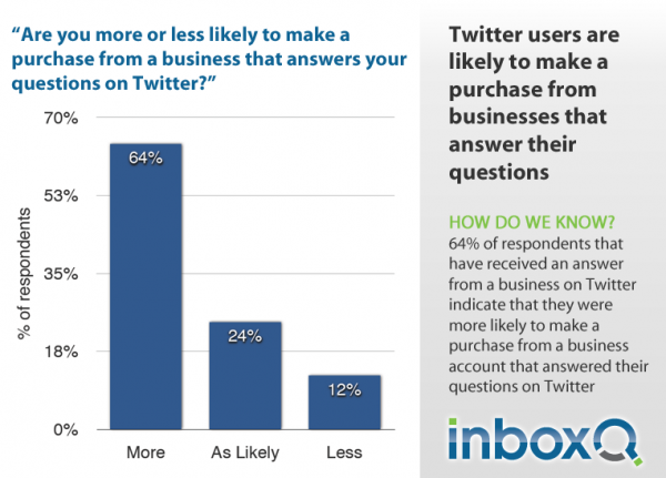 Twitter Questions