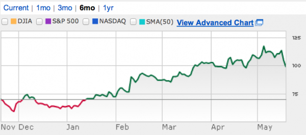 6 Month Chart of Linkedin Share Price