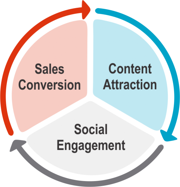  The Relationship Selling/Social Marketing Process ©Jeff Korhan