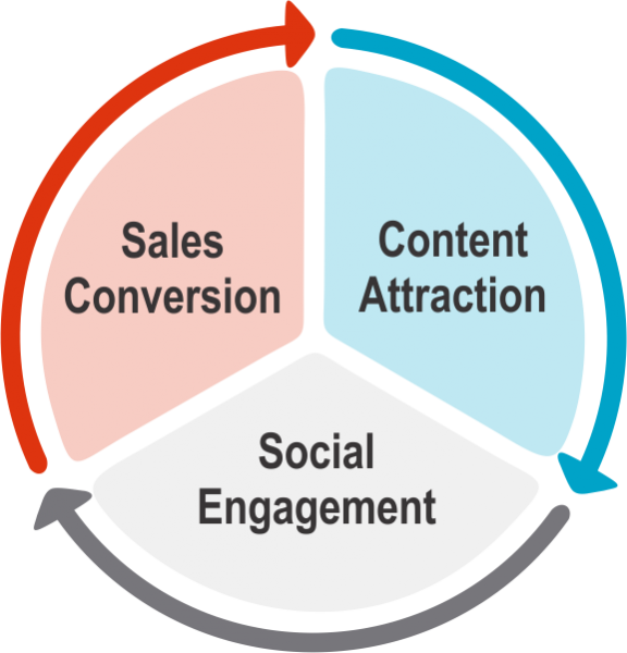  The Social Marketing Process ©Jeff Korhan