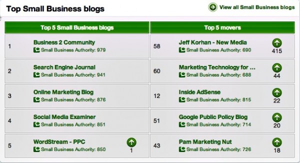  Technorati Top Small Business Blogs